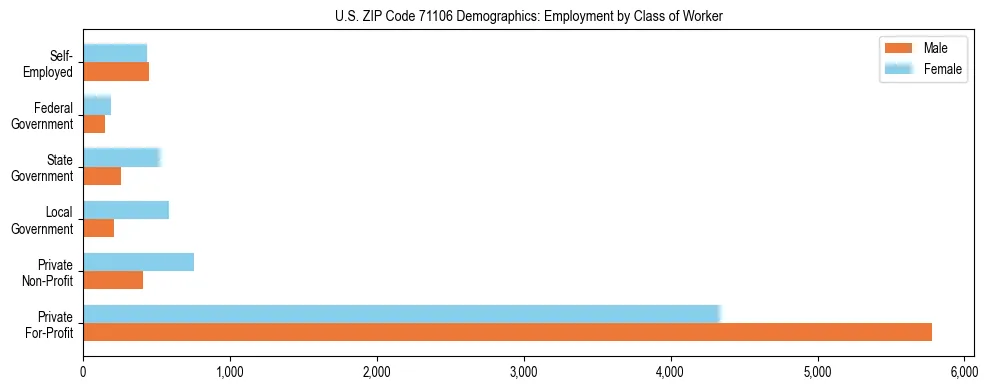 Horizontal bar chart showing employment distribution by class of worker and gender in US ZIP Code 71106, based on 2023 ACS data.