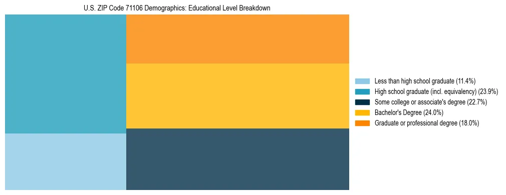 Treemap chart illustrating the educational attainment breakdown for population 25 years and over in US ZIP Code 71106.