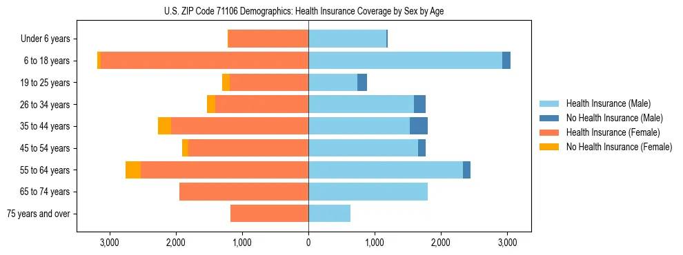 Pyramid chart showing health insurance coverage by age and sex in US ZIP Code 71106.