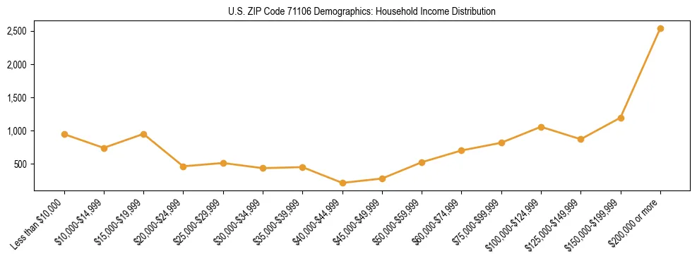 Horizontal bar chart showing household income distribution in US ZIP Code 71106.