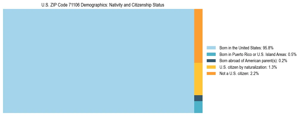 Treemap showing the population distribution by nativity and citizenship status in US ZIP Code 71106 based on U.S. Census data.