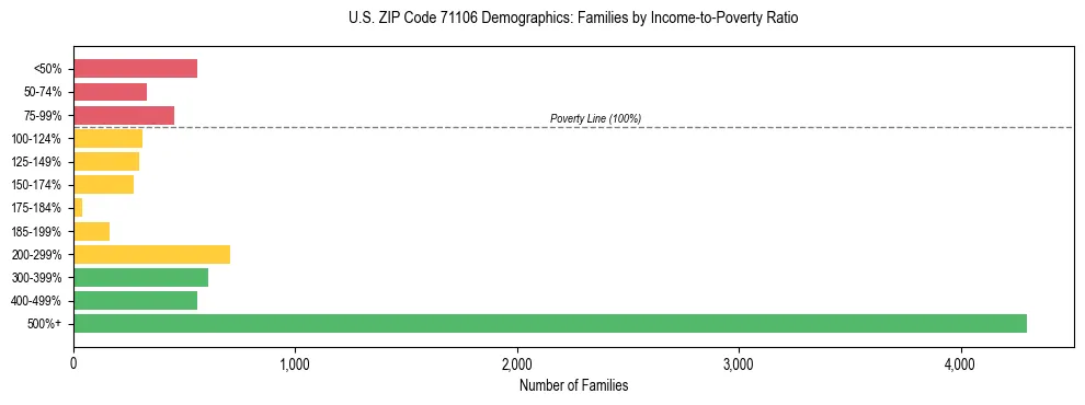 Horizontal bar chart showing family distribution by income-to-poverty ratio in US ZIP Code 71106, based on 2023 ACS data.