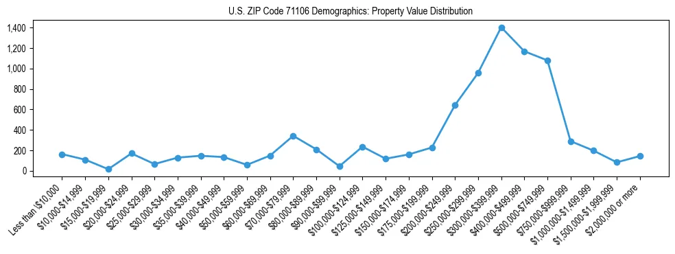 Line chart showing the distribution of property values for owner-occupied housing units in US ZIP Code 71106.