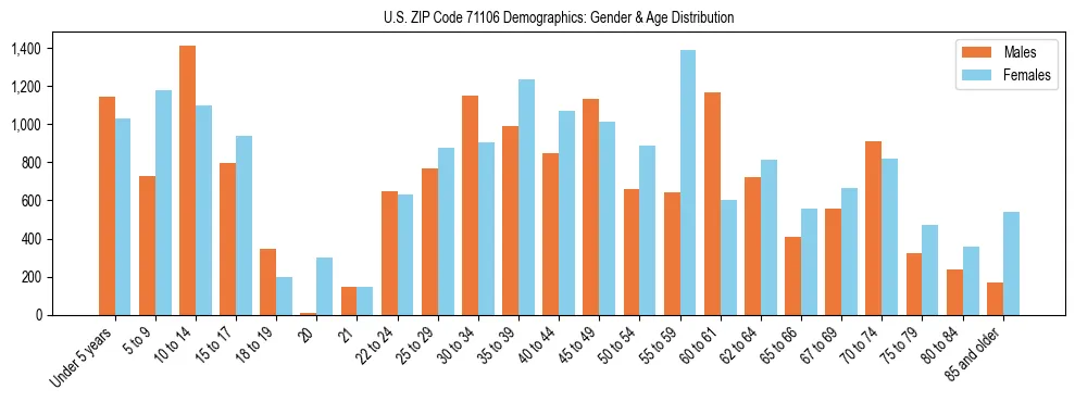 Bar chart showing the population distribution of US ZIP Code 71106 by age group and gender, based on 2023 ACS data.