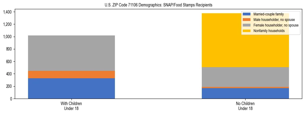 Stacked bar chart showing SNAP/Food Stamps recipient household composition by presence of children under 18 in US ZIP Code 71106, based on 2023 ACS data.