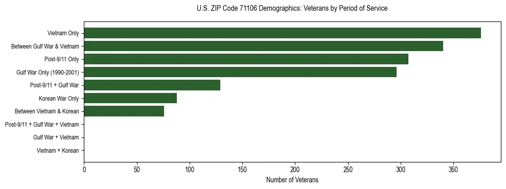 Horizontal bar chart showing veteran distribution by period of military service in US ZIP Code 71106, based on 2023 ACS data.