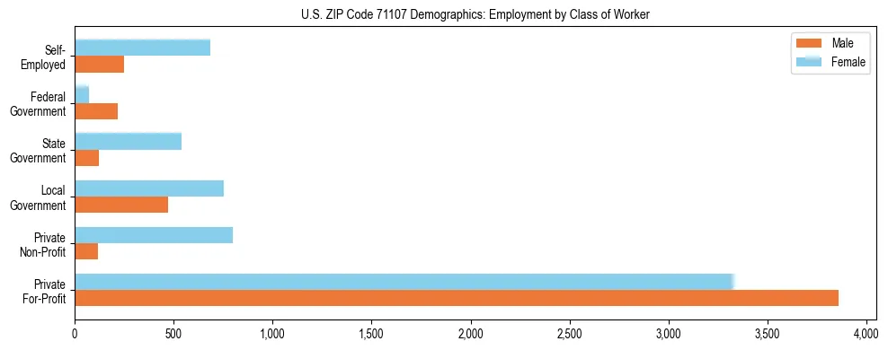Horizontal bar chart showing employment distribution by class of worker and gender in US ZIP Code 71107, based on 2023 ACS data.
