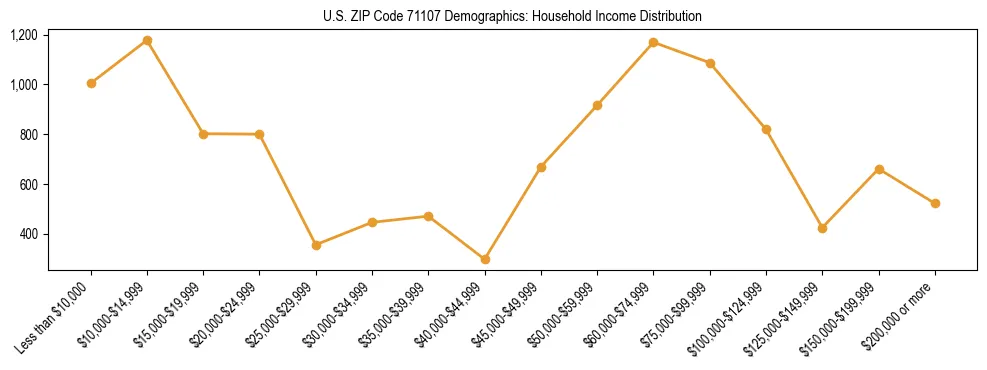 Horizontal bar chart showing household income distribution in US ZIP Code 71107.