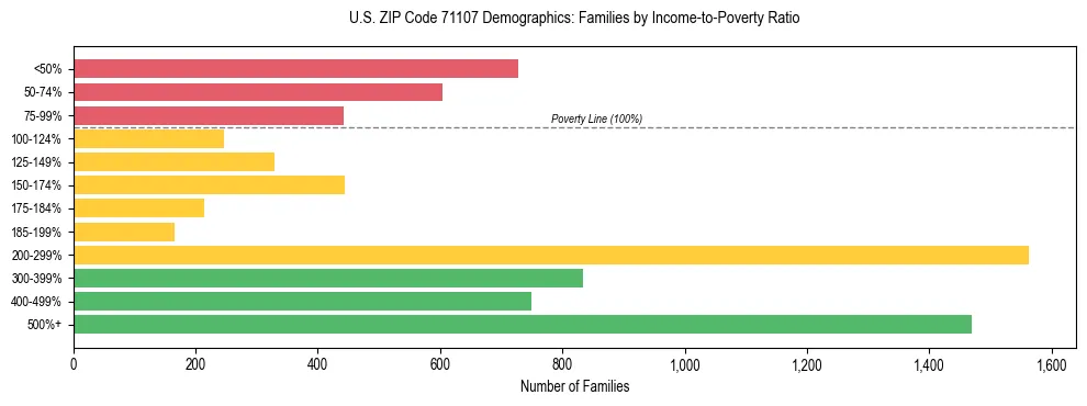 Horizontal bar chart showing family distribution by income-to-poverty ratio in US ZIP Code 71107, based on 2023 ACS data.