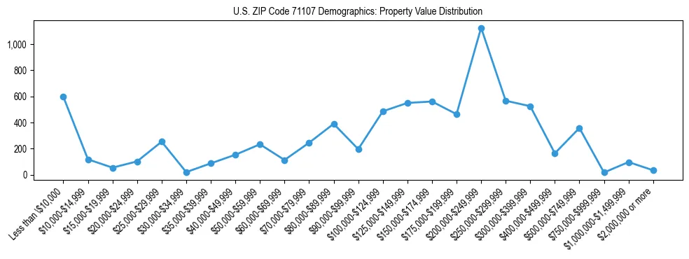 Line chart showing the distribution of property values for owner-occupied housing units in US ZIP Code 71107.