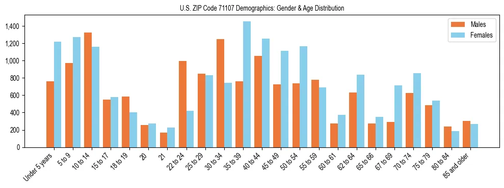 Bar chart showing the population distribution of US ZIP Code 71107 by age group and gender, based on 2023 ACS data.