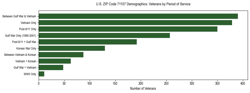 Horizontal bar chart showing veteran distribution by period of military service in US ZIP Code 71107, based on 2023 ACS data.