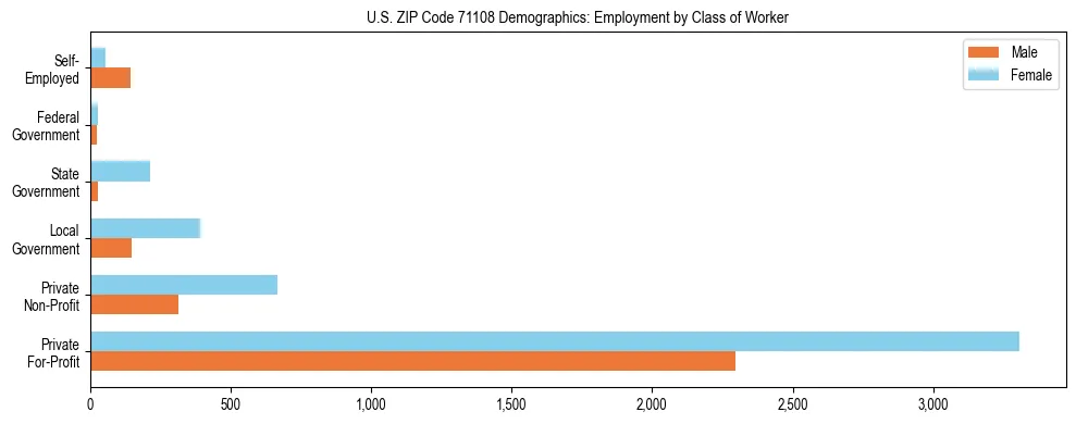 Horizontal bar chart showing employment distribution by class of worker and gender in US ZIP Code 71108, based on 2023 ACS data.