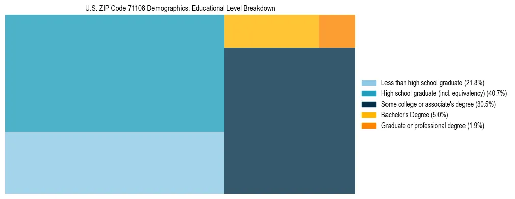Treemap chart illustrating the educational attainment breakdown for population 25 years and over in US ZIP Code 71108.