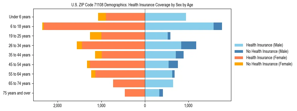 Pyramid chart showing health insurance coverage by age and sex in US ZIP Code 71108.