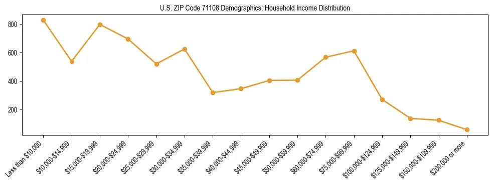 Horizontal bar chart showing household income distribution in US ZIP Code 71108.