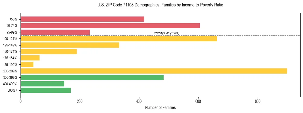 Horizontal bar chart showing family distribution by income-to-poverty ratio in US ZIP Code 71108, based on 2023 ACS data.
