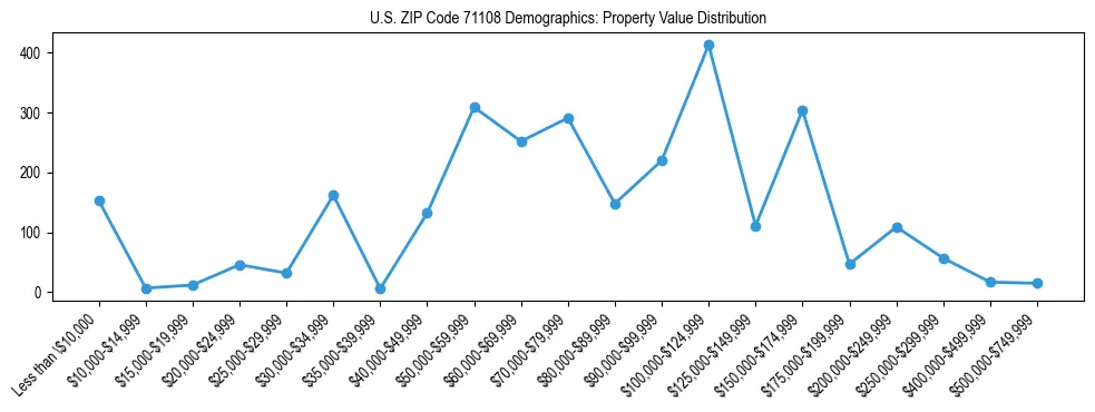Line chart showing the distribution of property values for owner-occupied housing units in US ZIP Code 71108.