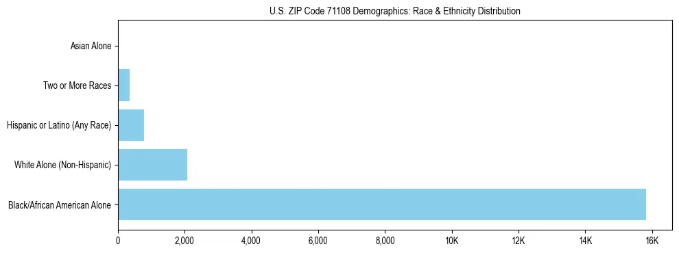 Race and Ethnicity Distribution Chart for US ZIP Code 71108