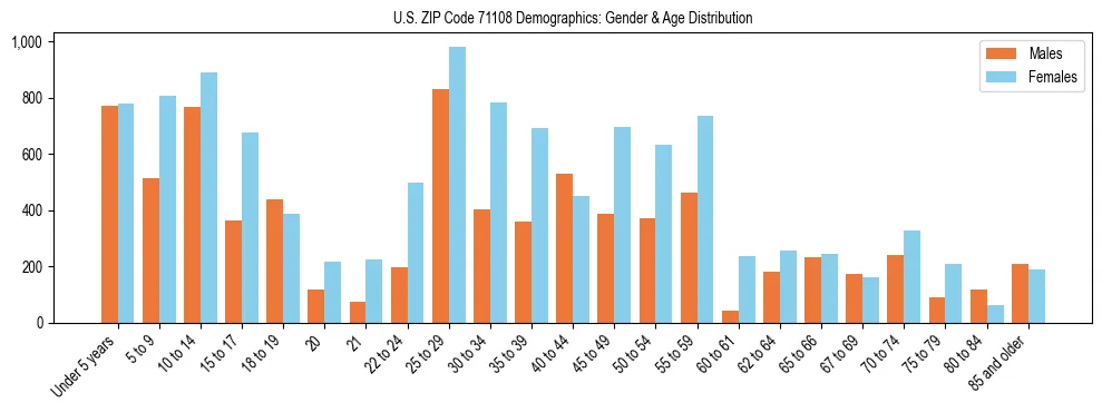 Bar chart showing the population distribution of US ZIP Code 71108 by age group and gender, based on 2023 ACS data.