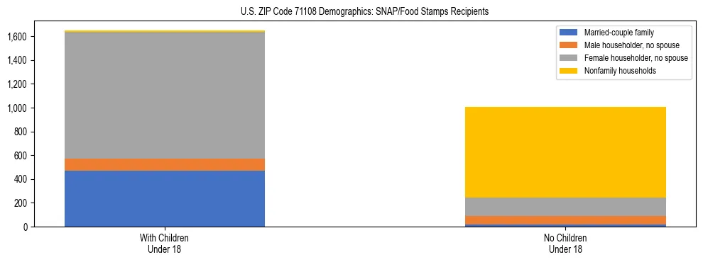 Stacked bar chart showing SNAP/Food Stamps recipient household composition by presence of children under 18 in US ZIP Code 71108, based on 2023 ACS data.