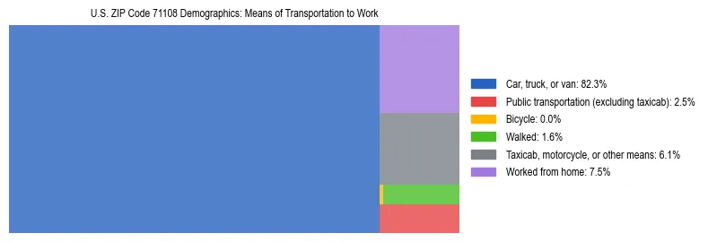 Treemap showing means of transportation to work distribution in US ZIP Code 71108.