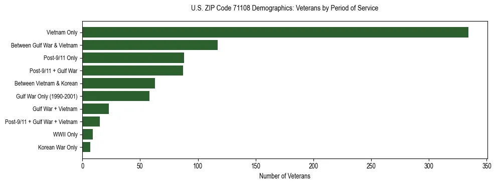 Horizontal bar chart showing veteran distribution by period of military service in US ZIP Code 71108, based on 2023 ACS data.