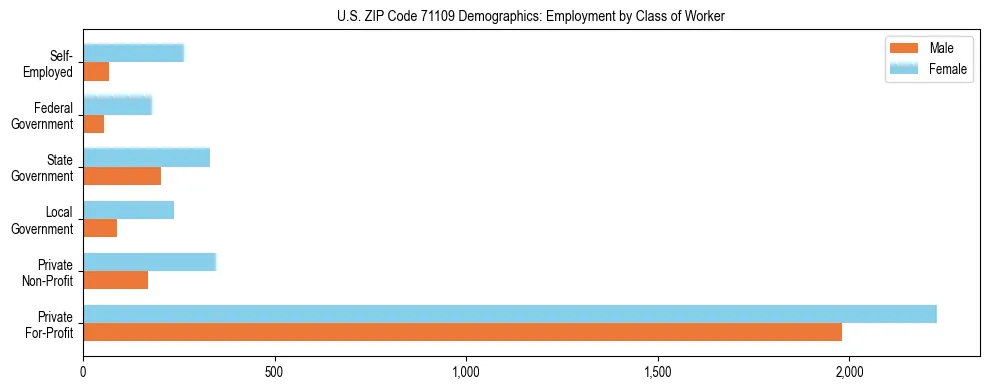 Horizontal bar chart showing employment distribution by class of worker and gender in US ZIP Code 71109, based on 2023 ACS data.