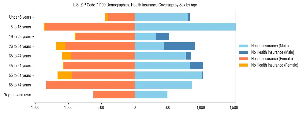 Pyramid chart showing health insurance coverage by age and sex in US ZIP Code 71109.
