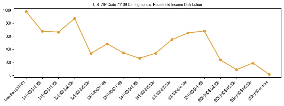 Horizontal bar chart showing household income distribution in US ZIP Code 71109.