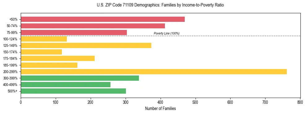 Horizontal bar chart showing family distribution by income-to-poverty ratio in US ZIP Code 71109, based on 2023 ACS data.
