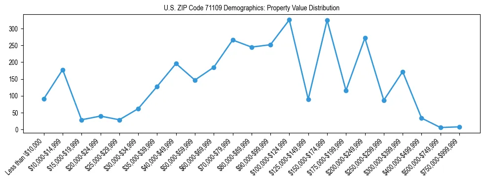 Line chart showing the distribution of property values for owner-occupied housing units in US ZIP Code 71109.