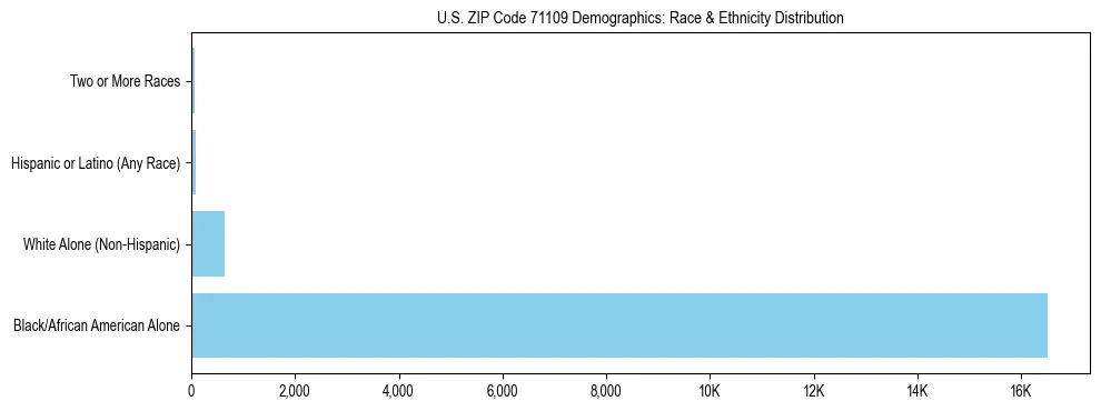 Race and Ethnicity Distribution Chart for US ZIP Code 71109