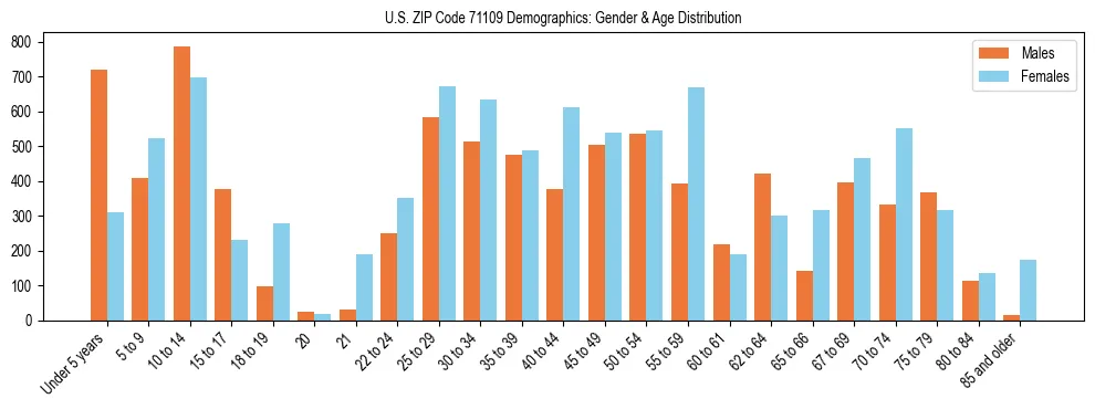 Bar chart showing the population distribution of US ZIP Code 71109 by age group and gender, based on 2023 ACS data.