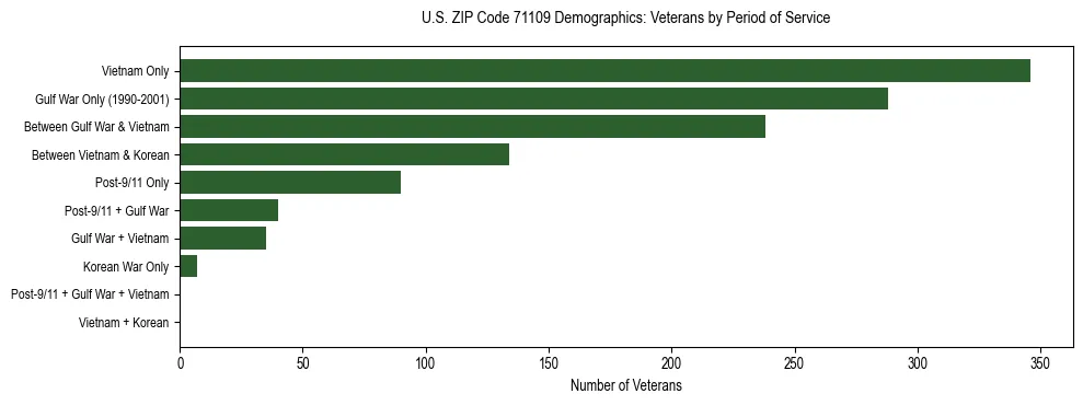 Horizontal bar chart showing veteran distribution by period of military service in US ZIP Code 71109, based on 2023 ACS data.