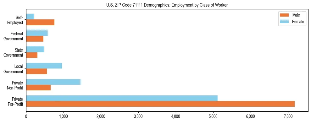 Horizontal bar chart showing employment distribution by class of worker and gender in US ZIP Code 71111, based on 2023 ACS data.