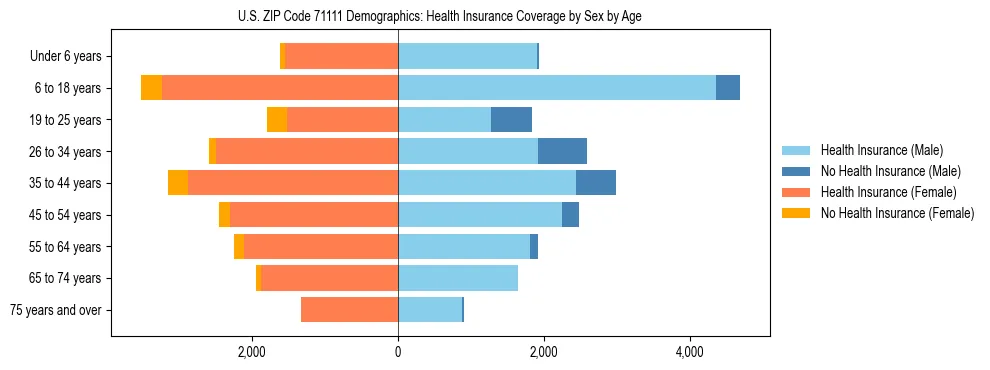 Pyramid chart showing health insurance coverage by age and sex in US ZIP Code 71111.
