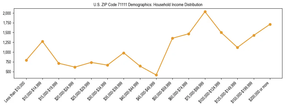 Horizontal bar chart showing household income distribution in US ZIP Code 71111.