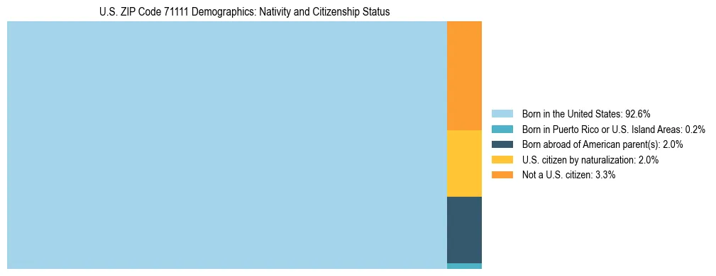 Treemap showing the population distribution by nativity and citizenship status in US ZIP Code 71111 based on U.S. Census data.