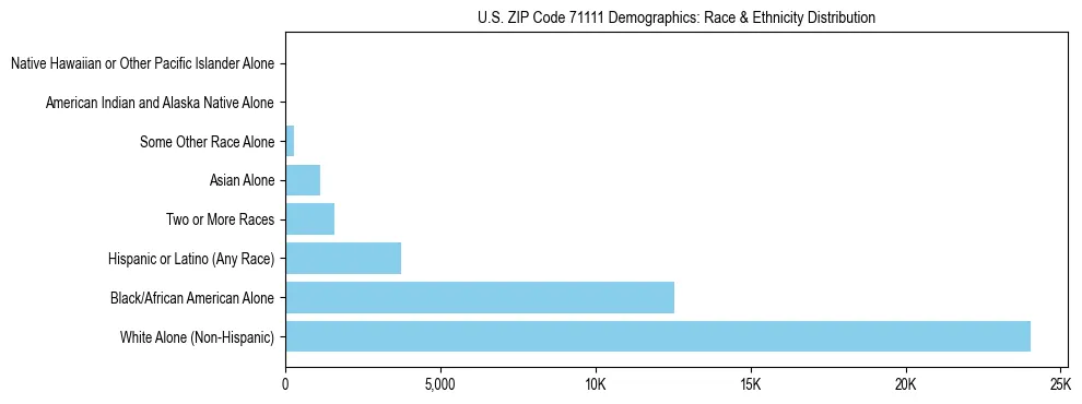 Race and Ethnicity Distribution Chart for US ZIP Code 71111