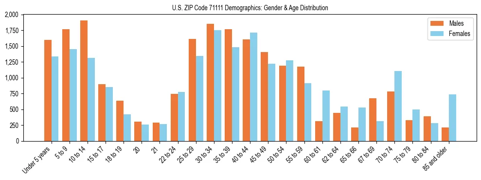 Bar chart showing the population distribution of US ZIP Code 71111 by age group and gender, based on 2023 ACS data.