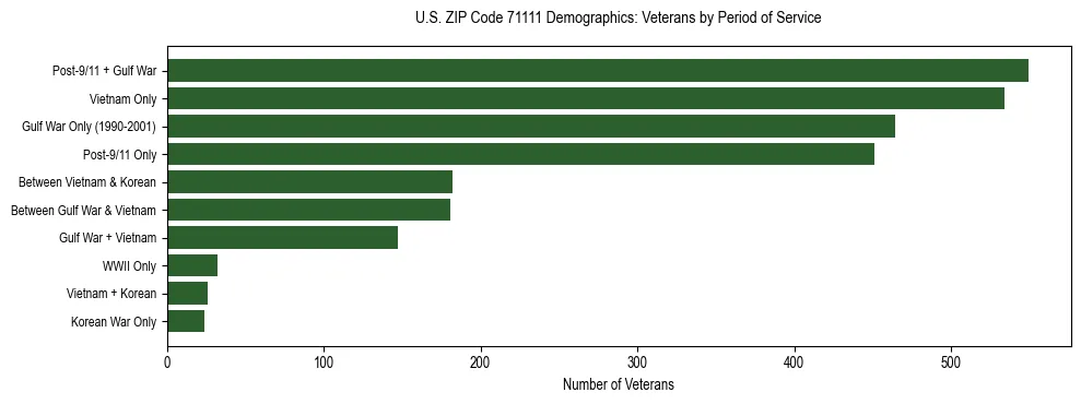 Horizontal bar chart showing veteran distribution by period of military service in US ZIP Code 71111, based on 2023 ACS data.