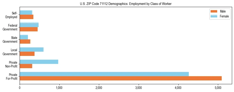 Horizontal bar chart showing employment distribution by class of worker and gender in US ZIP Code 71112, based on 2023 ACS data.