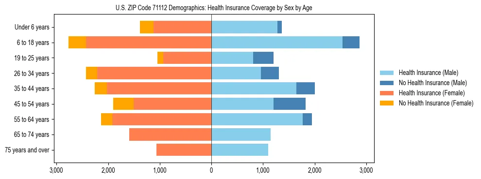 Pyramid chart showing health insurance coverage by age and sex in US ZIP Code 71112.