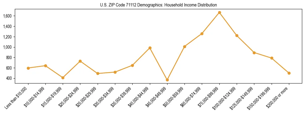 Horizontal bar chart showing household income distribution in US ZIP Code 71112.