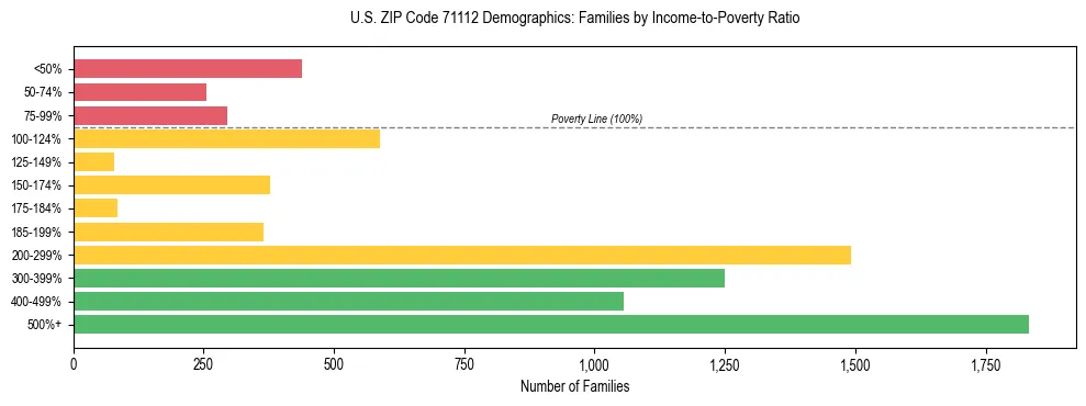 Horizontal bar chart showing family distribution by income-to-poverty ratio in US ZIP Code 71112, based on 2023 ACS data.