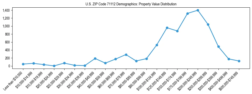 Line chart showing the distribution of property values for owner-occupied housing units in US ZIP Code 71112.