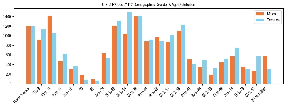 Bar chart showing the population distribution of US ZIP Code 71112 by age group and gender, based on 2023 ACS data.