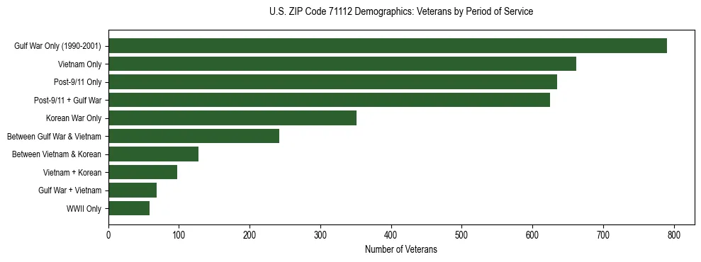 Horizontal bar chart showing veteran distribution by period of military service in US ZIP Code 71112, based on 2023 ACS data.