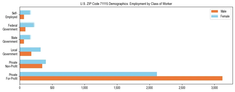 Horizontal bar chart showing employment distribution by class of worker and gender in US ZIP Code 71115, based on 2023 ACS data.